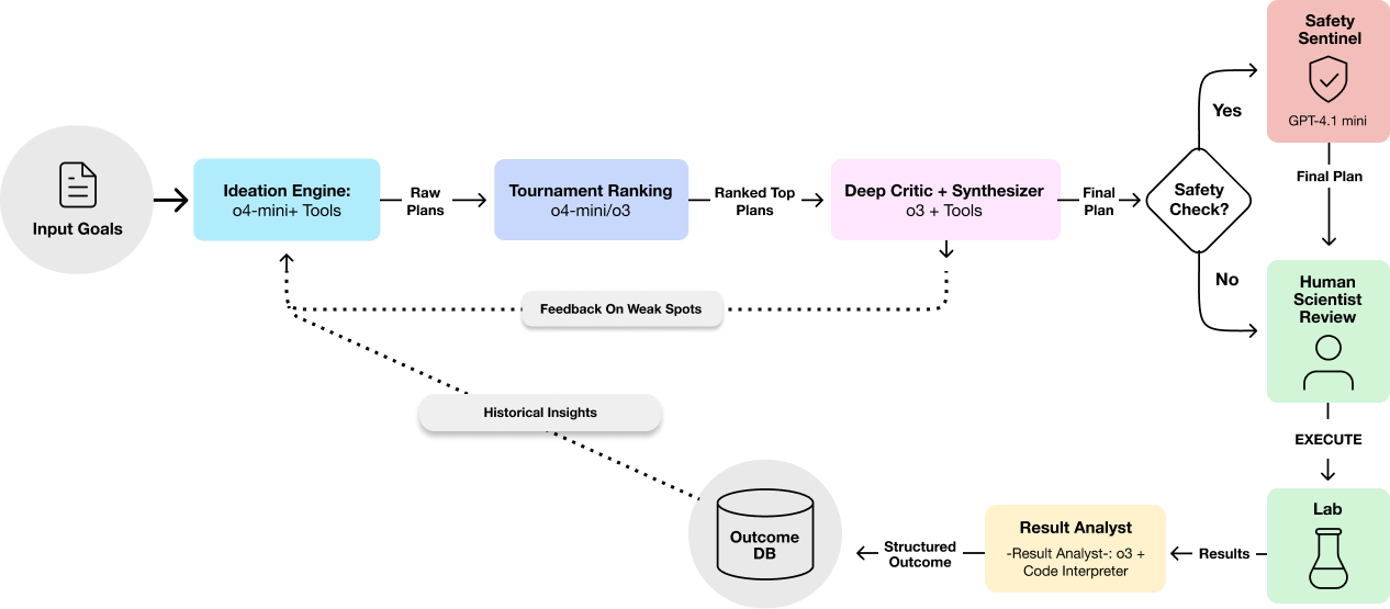 Co-Scientist Architecture