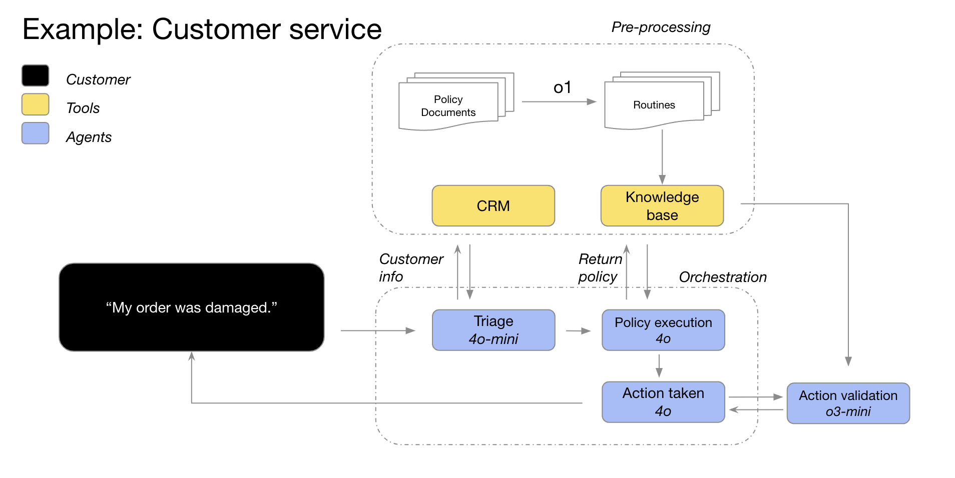 Customer service example