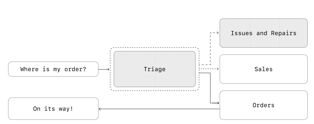 Decentralized agent orchestration