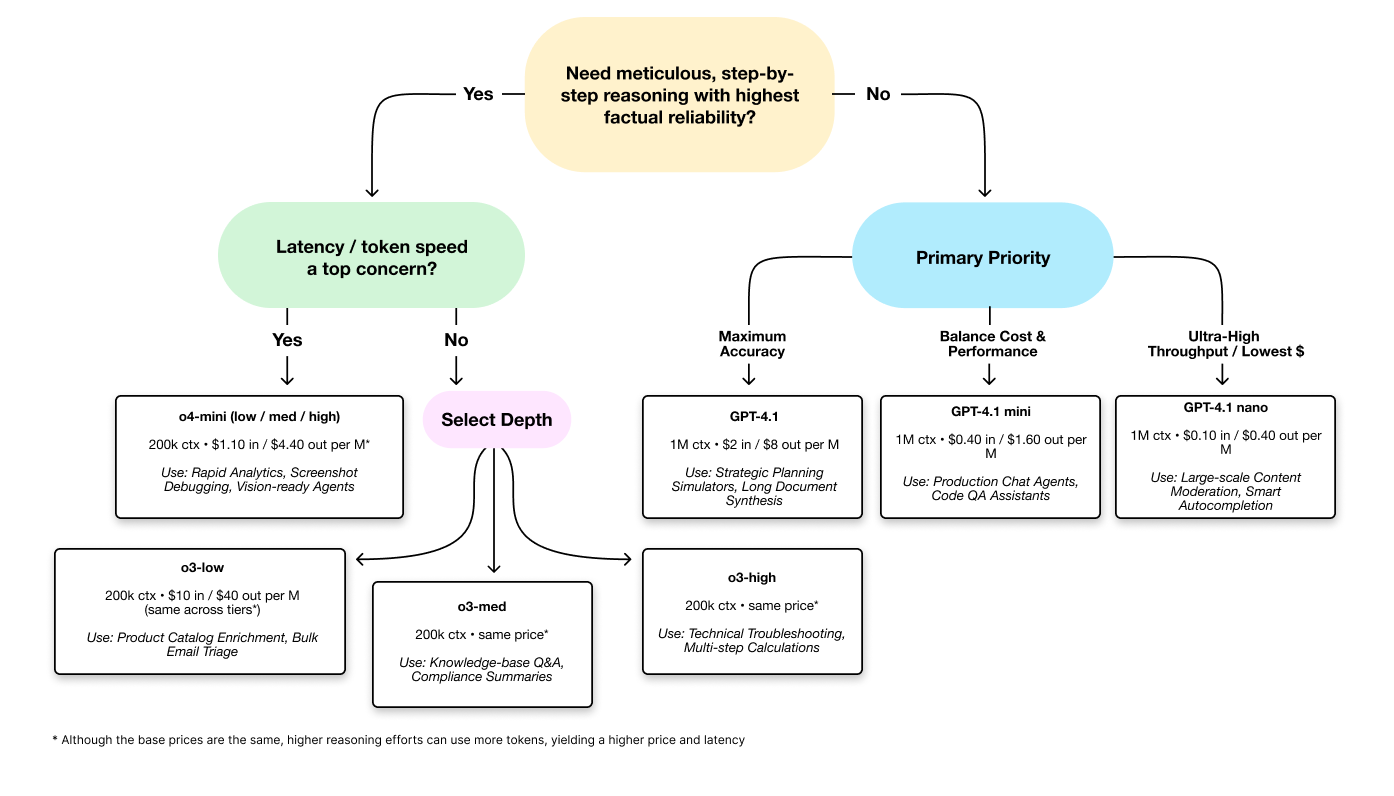 Model Selection Flowchart