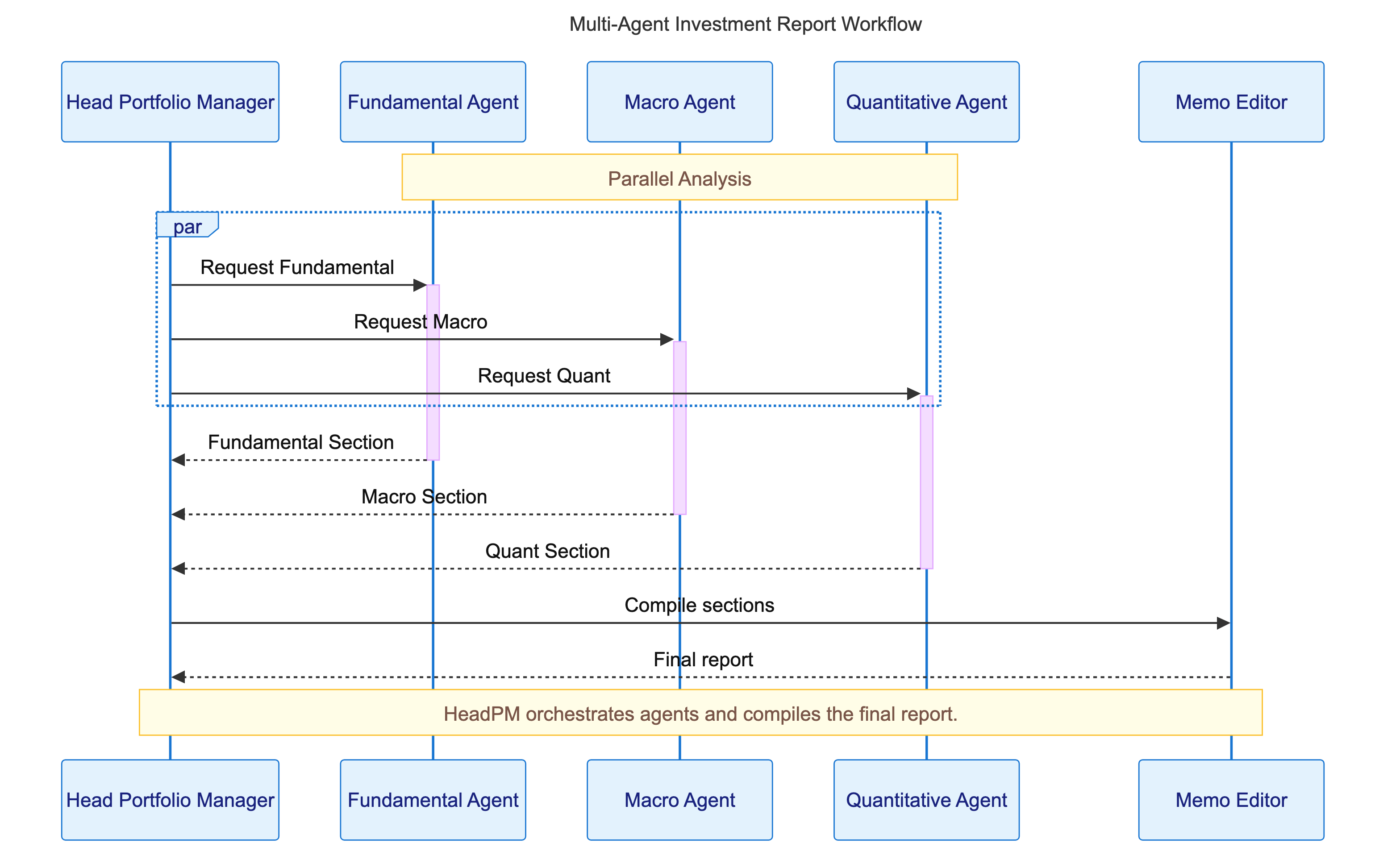 Multi-Agent Collaboration Architecture