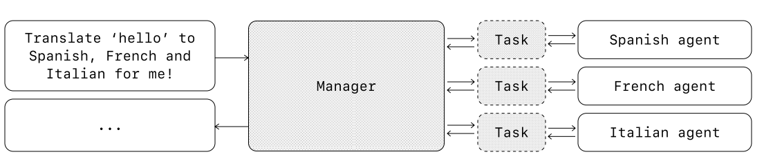 Manager pattern orchestration